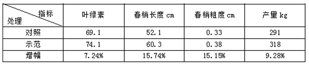 领先生物“海藻+氮磷钾+腐植酸”让果树旺起来